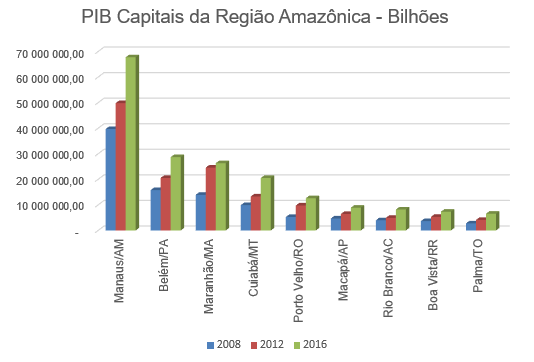Evolução do PIB das Capitais da Região Amazônica Brasileira 2008 - 2016