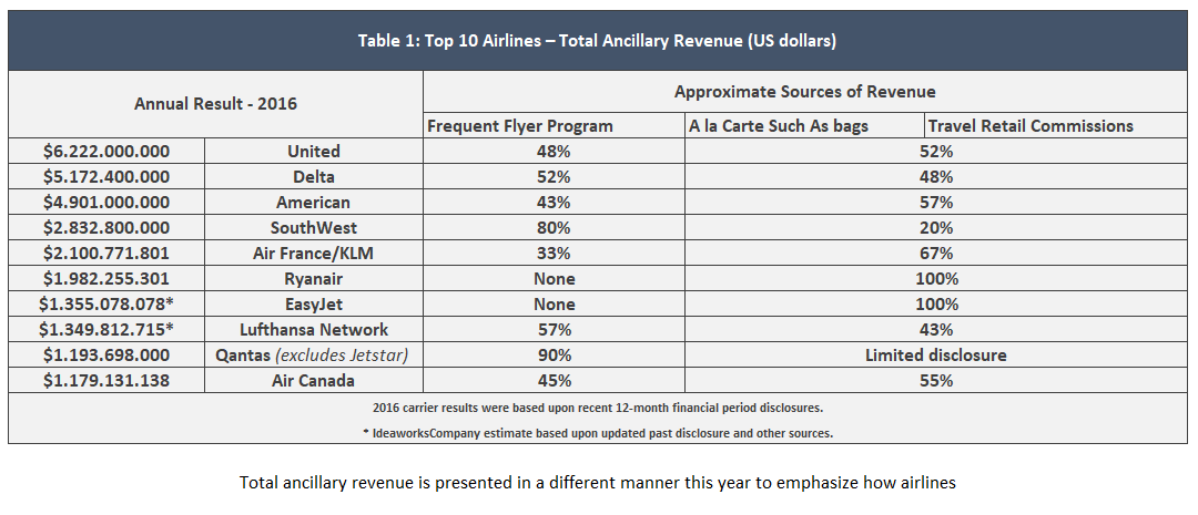 Table 1: Top 10 Airlines - total Ancilliary Revenue (US dollars))