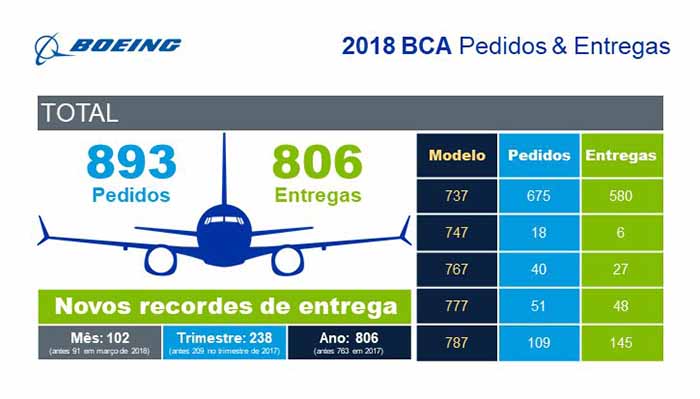 Boeing Quadro vendas 2018